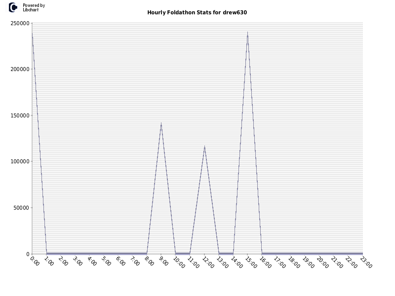 Hourly Foldathon Stats for drew630